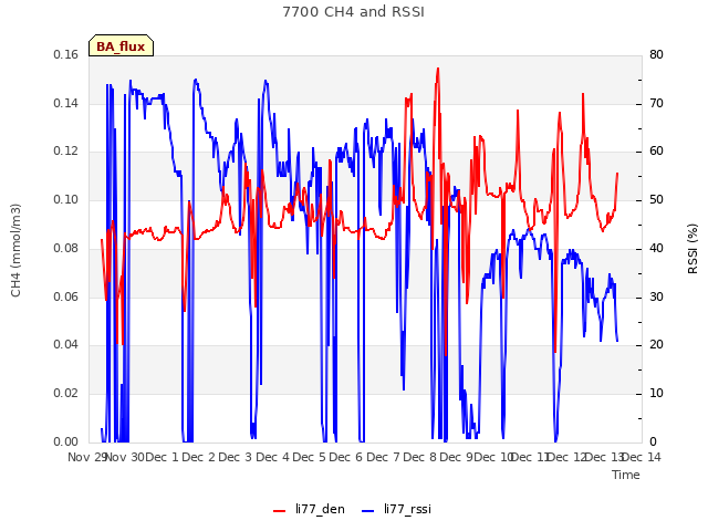 plot of 7700 CH4 and RSSI