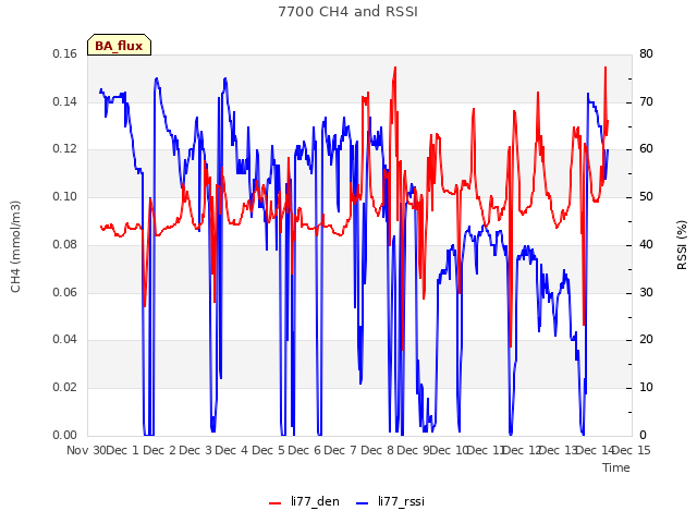 plot of 7700 CH4 and RSSI