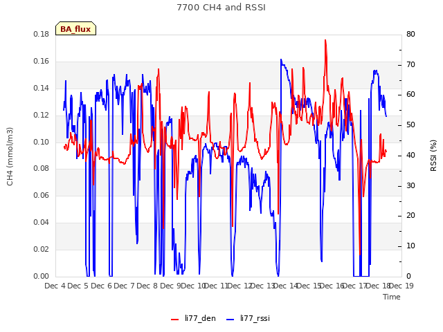 plot of 7700 CH4 and RSSI