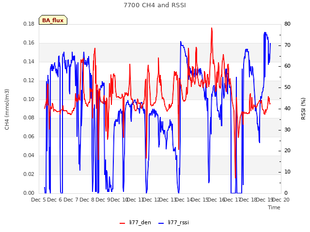 plot of 7700 CH4 and RSSI