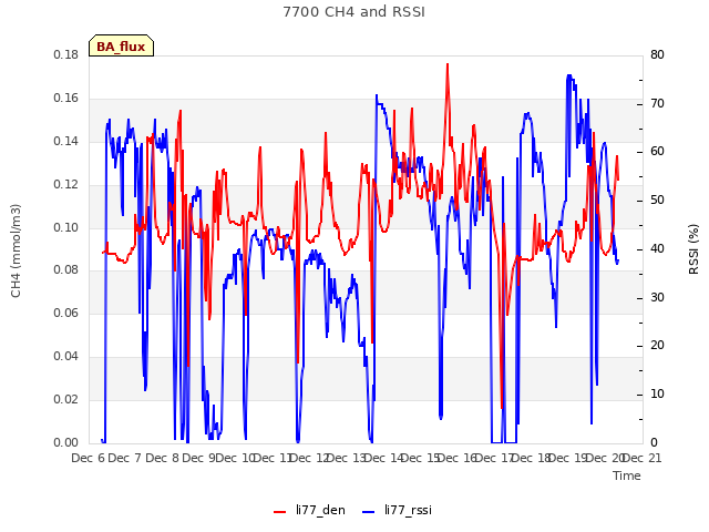 plot of 7700 CH4 and RSSI