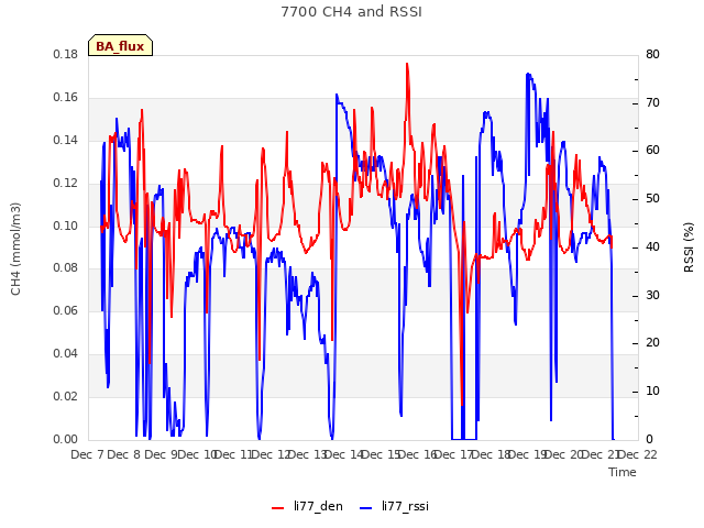 plot of 7700 CH4 and RSSI