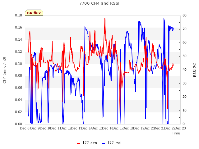 plot of 7700 CH4 and RSSI