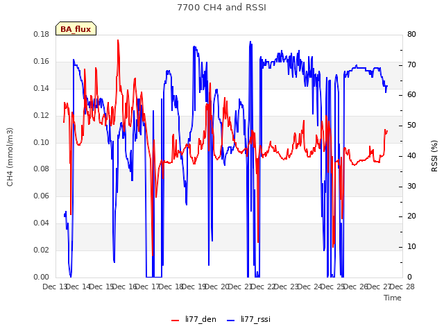 plot of 7700 CH4 and RSSI