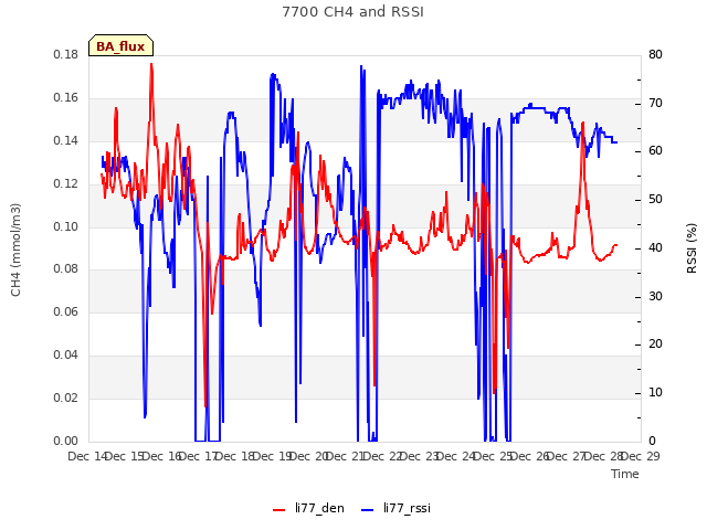 plot of 7700 CH4 and RSSI