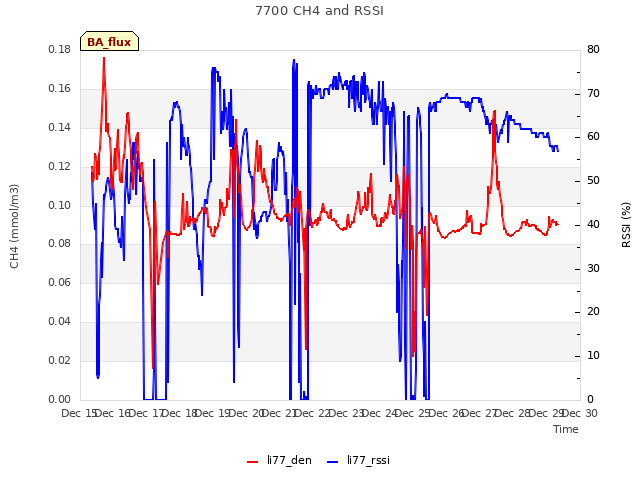 plot of 7700 CH4 and RSSI