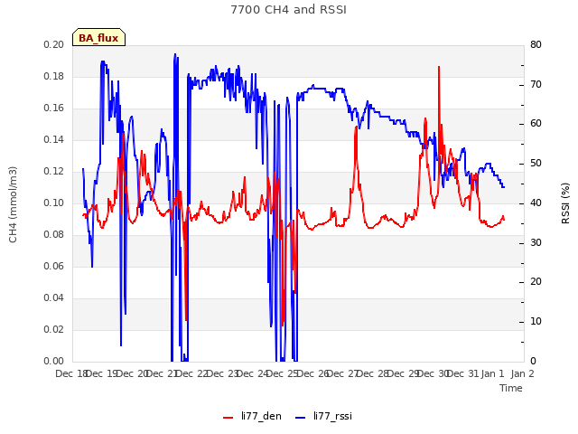 plot of 7700 CH4 and RSSI