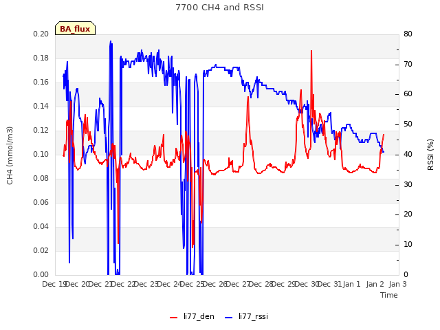 plot of 7700 CH4 and RSSI