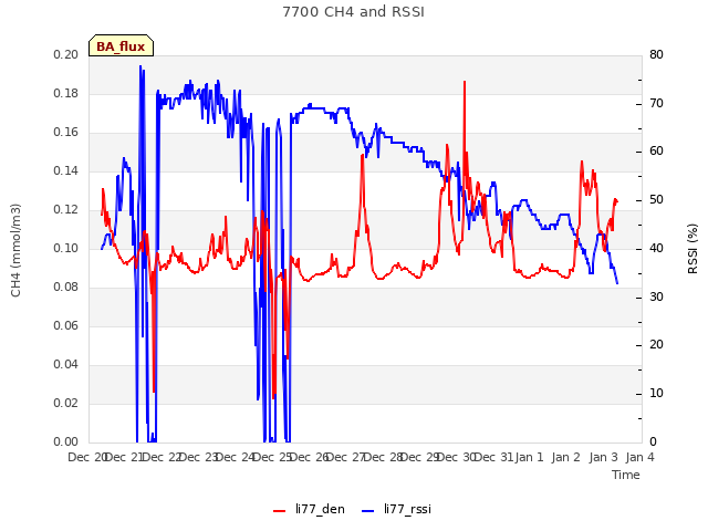 plot of 7700 CH4 and RSSI