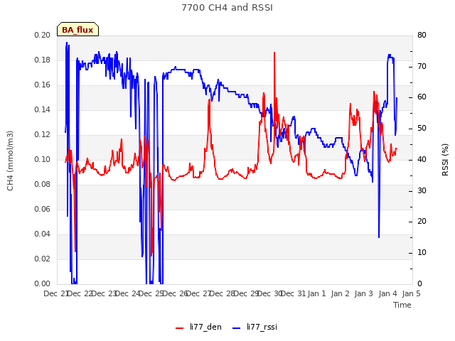 plot of 7700 CH4 and RSSI