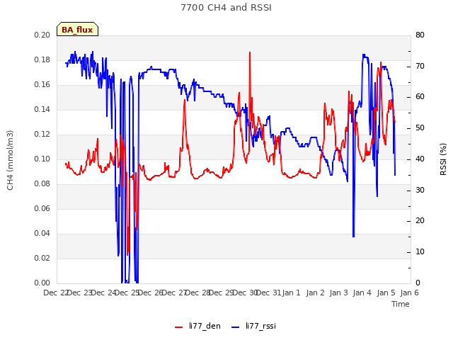 plot of 7700 CH4 and RSSI