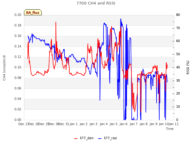 plot of 7700 CH4 and RSSI