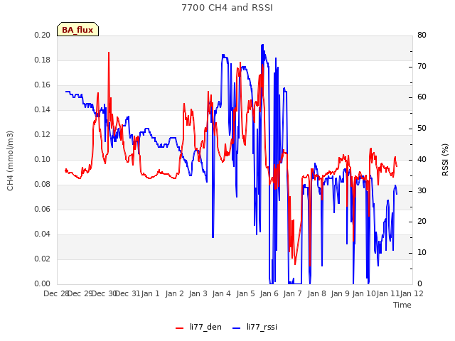 plot of 7700 CH4 and RSSI