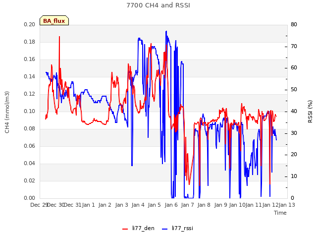 plot of 7700 CH4 and RSSI