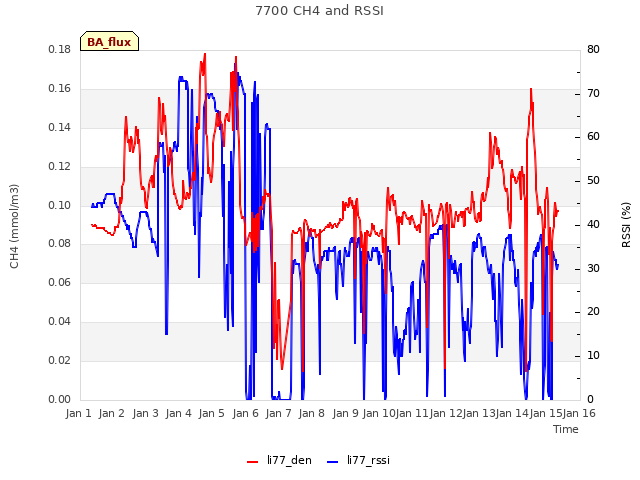 plot of 7700 CH4 and RSSI