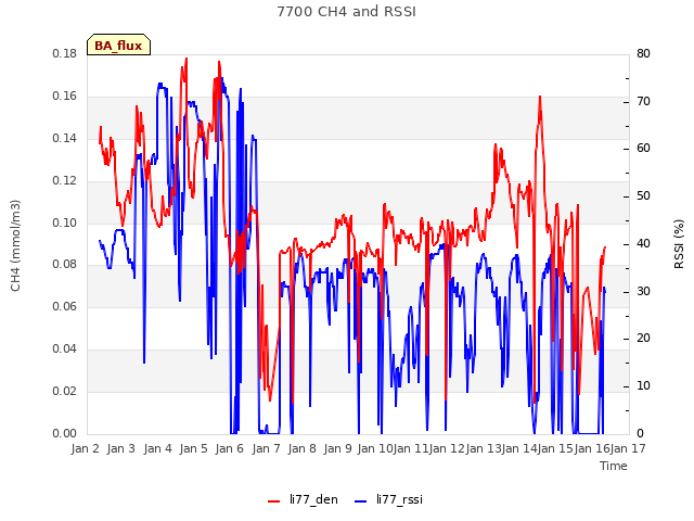 plot of 7700 CH4 and RSSI