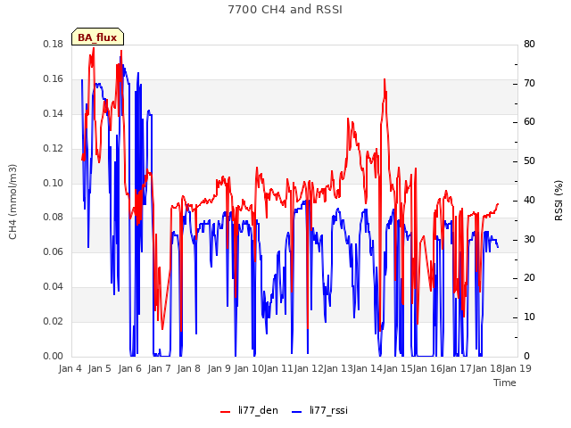 plot of 7700 CH4 and RSSI