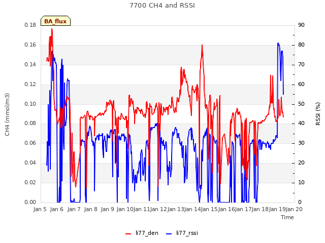 plot of 7700 CH4 and RSSI