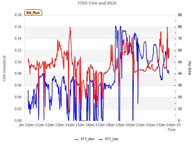 plot of 7700 CH4 and RSSI