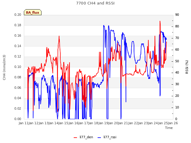 plot of 7700 CH4 and RSSI