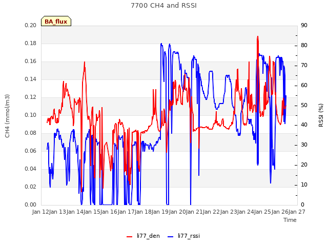 plot of 7700 CH4 and RSSI