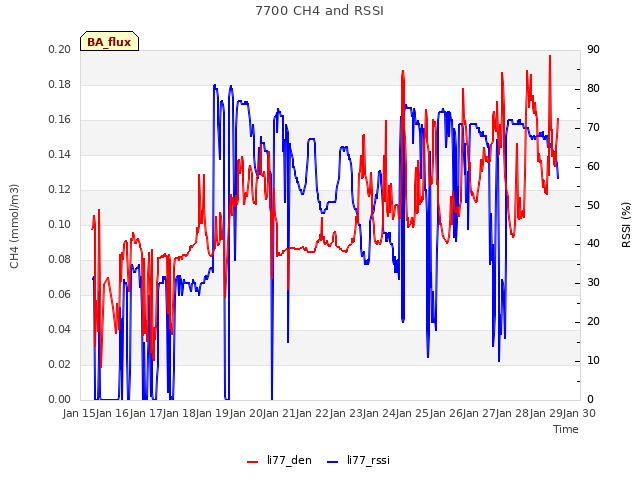 plot of 7700 CH4 and RSSI