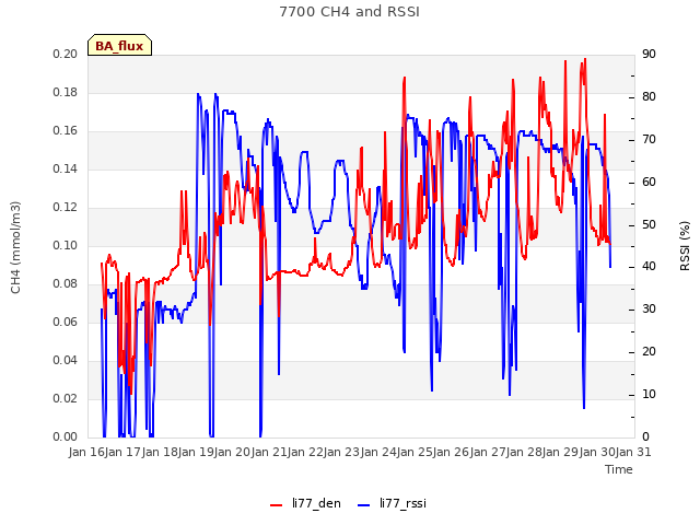 plot of 7700 CH4 and RSSI