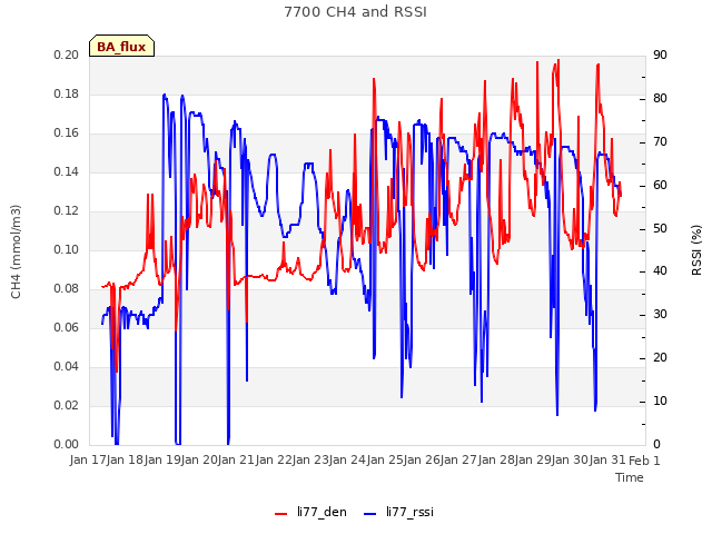 plot of 7700 CH4 and RSSI