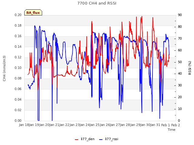 plot of 7700 CH4 and RSSI