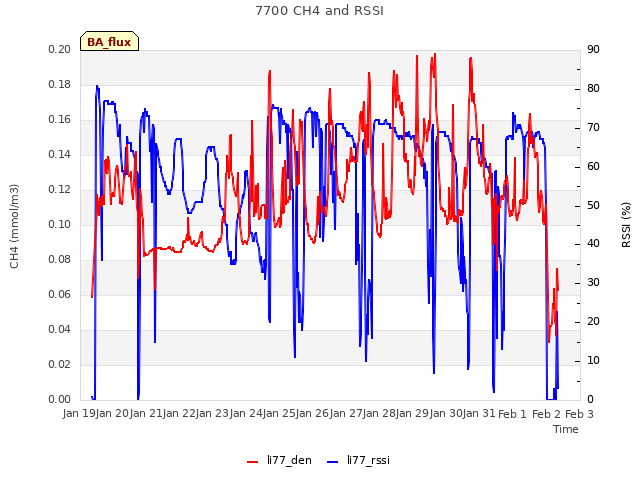 plot of 7700 CH4 and RSSI