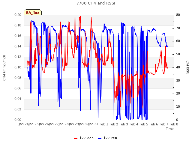 plot of 7700 CH4 and RSSI