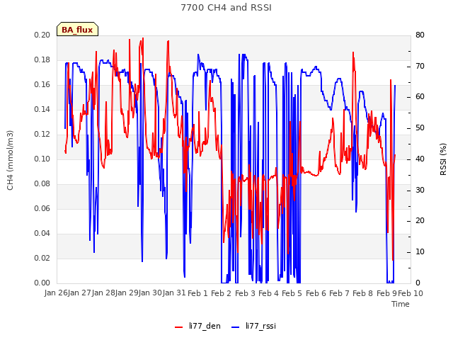 plot of 7700 CH4 and RSSI