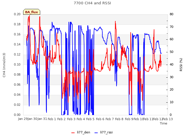 plot of 7700 CH4 and RSSI