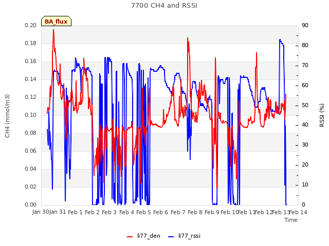 plot of 7700 CH4 and RSSI