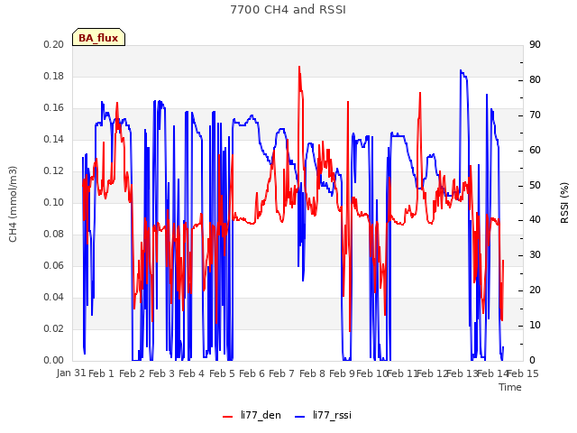 plot of 7700 CH4 and RSSI