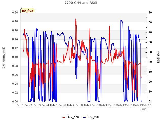 plot of 7700 CH4 and RSSI