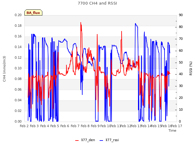 plot of 7700 CH4 and RSSI