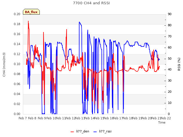 plot of 7700 CH4 and RSSI