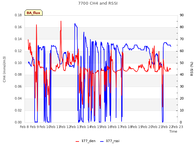 plot of 7700 CH4 and RSSI