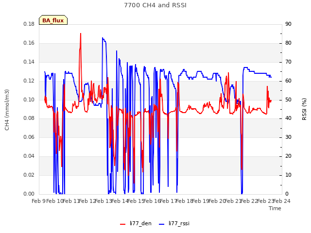 plot of 7700 CH4 and RSSI