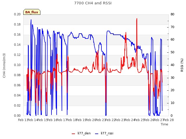 plot of 7700 CH4 and RSSI