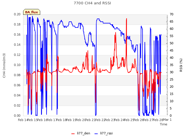 plot of 7700 CH4 and RSSI