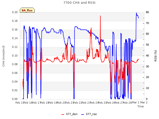 plot of 7700 CH4 and RSSI