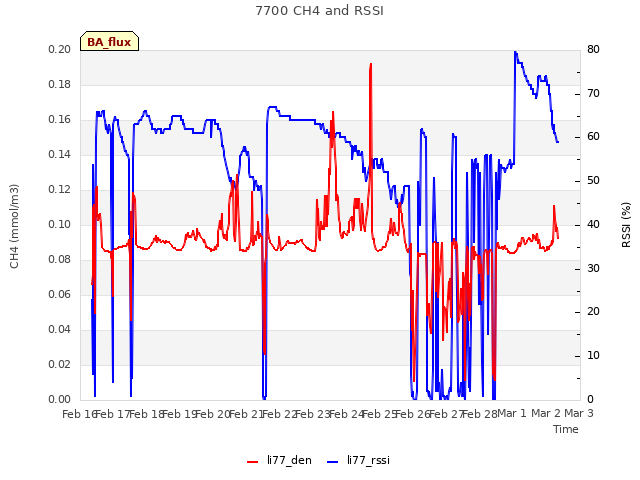 plot of 7700 CH4 and RSSI