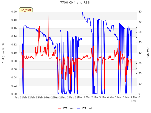 plot of 7700 CH4 and RSSI