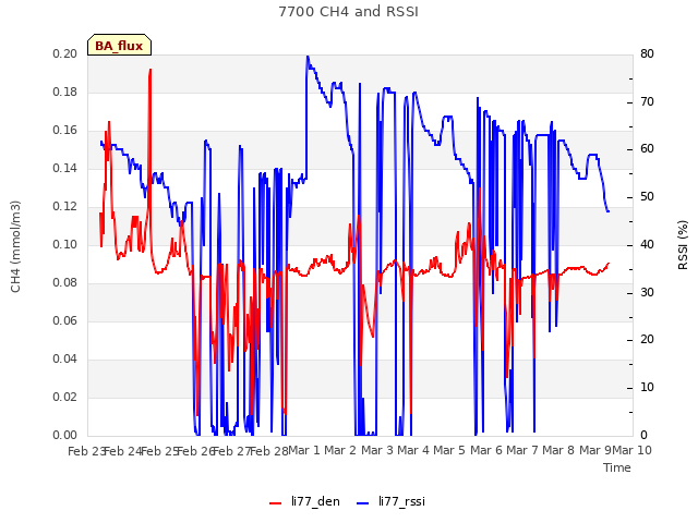 plot of 7700 CH4 and RSSI