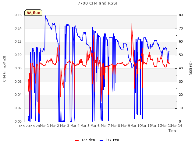 plot of 7700 CH4 and RSSI