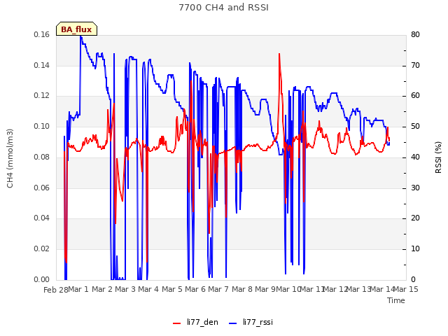 plot of 7700 CH4 and RSSI