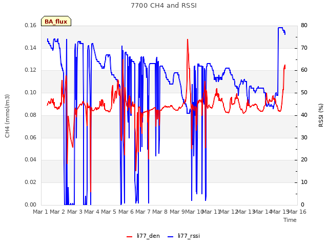 plot of 7700 CH4 and RSSI