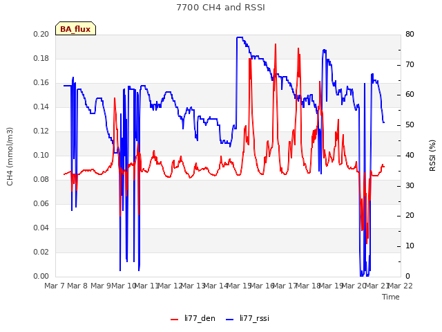 plot of 7700 CH4 and RSSI